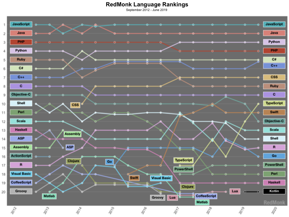 דירוג Redmonk שפות פיתוח