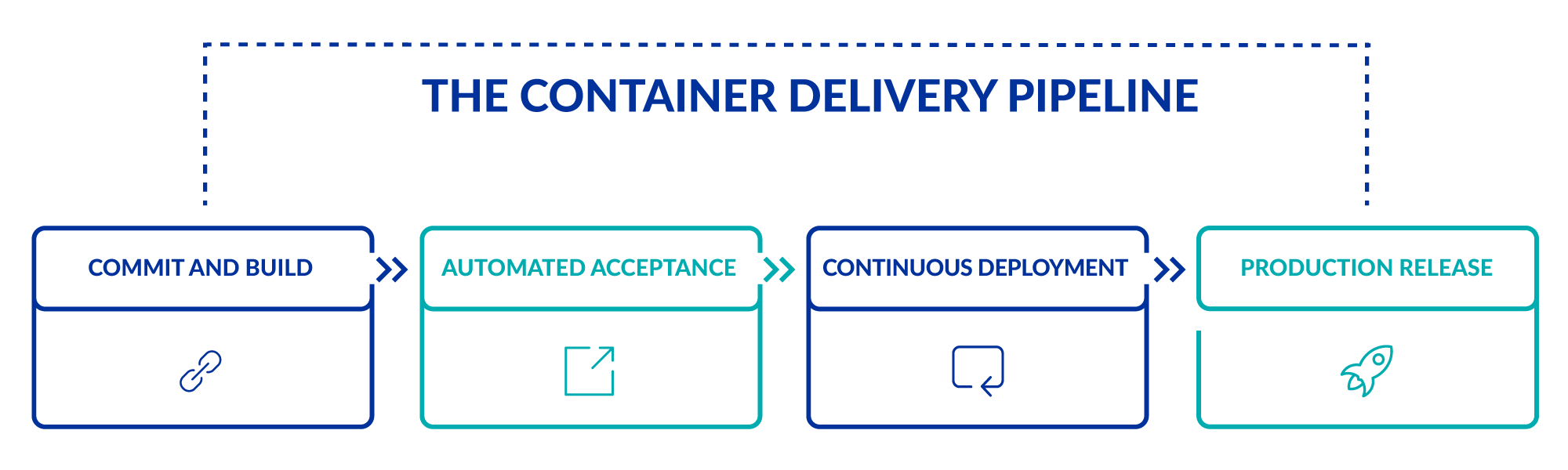 chart-Container-delivery-pipeline