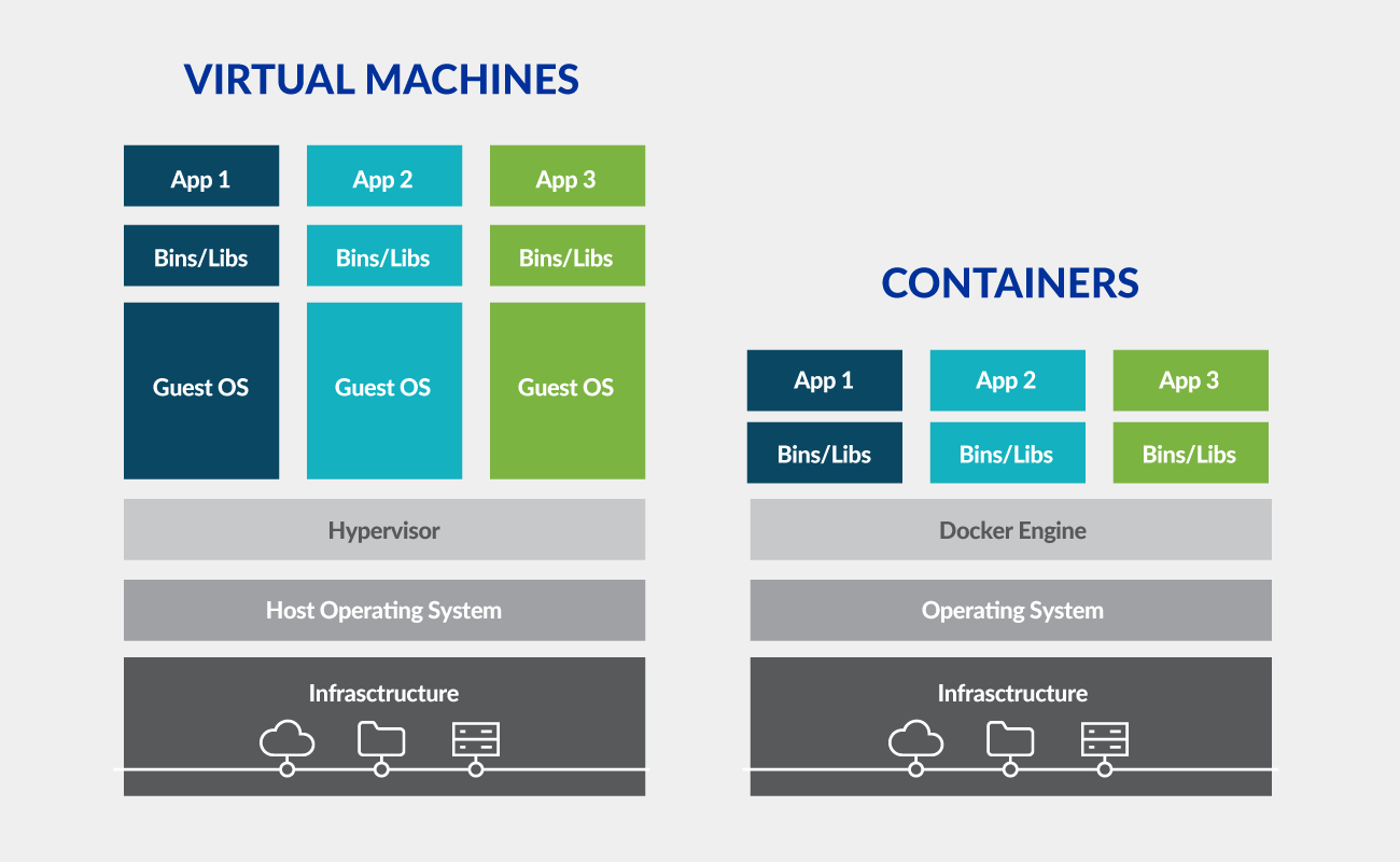 chart-image-machines-vs-containers